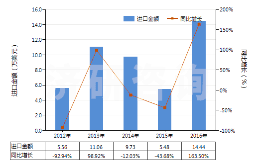 2012-2016年中國(guó)其他氣態(tài)石油氣及烴類氣(HS27112900)進(jìn)口總額及增速統(tǒng)計(jì)